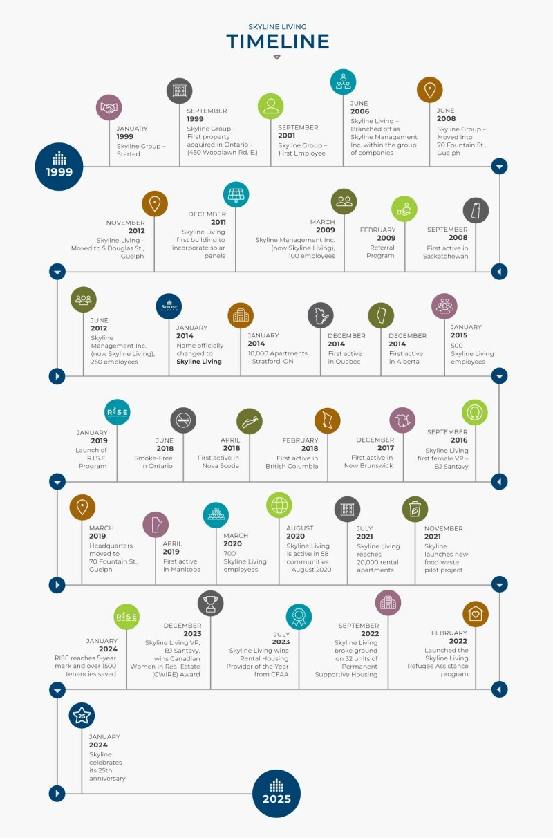 Skyline Living's Timeline