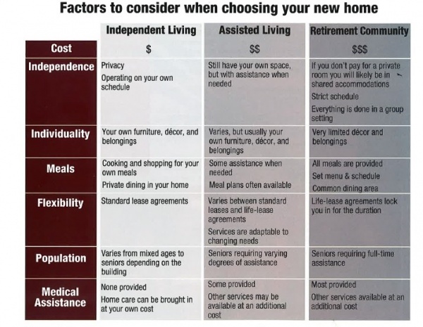 table showing factors to consider when choosing your new home